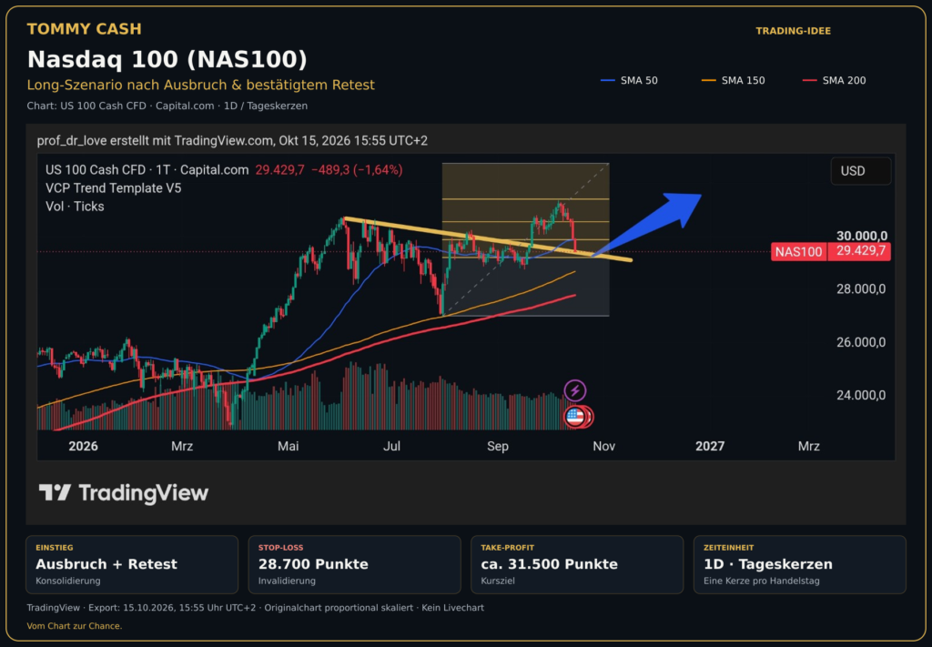 Nasdaq 100, US 100 Cash CFD von Capital.com im Tageschart: Long nach Ausbruch und Retest, Stop-Loss 28.700 Punkte, Ziel ca. 31.500 Punkte.